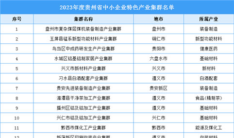 2023年贵州省中小企业特色产业集群：共13个产业集群（附完整名单）