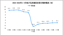 2023年1-7月中国电子信息制造业生产及出口增速分析（图）