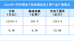 2023年7月中國電子信息制造業運行情況：集成電路出口同比增長4.1%（圖）