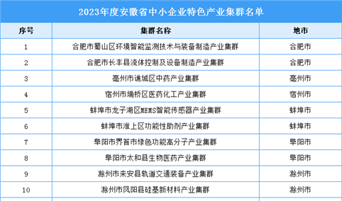 2023年度安徽省中小企业特色产业集群名单：涉及装备制造、医药等产业