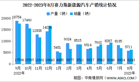 2023年8月赛力斯产销情况：新能源汽车销量同比减少57.37%（图）