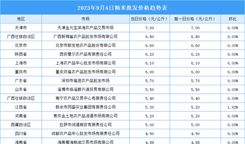 2023年9月5日全国各地最新大米价格行情走势分析