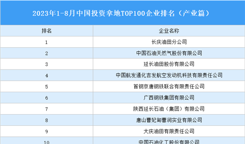 产业投资情报：2023年1-8月中国投资拿地TOP100企业排行榜（产业篇）