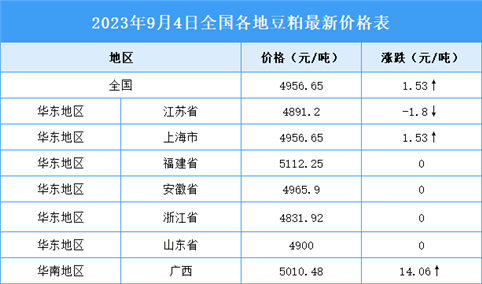 2023年9月5日全国各地最新豆粕价格行情走势分析