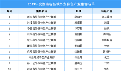 2023年度湖南县域外贸特色产业集群名单：浏阳的烟花等15个产业集群上榜