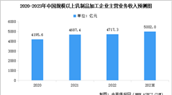 2023年中國乳制品產量及規模以上乳制品加工企業主營業務收入預測分析（圖）
