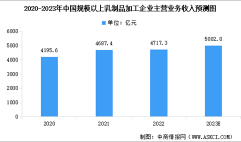 2023年中国乳制品产量及规模以上乳制品加工企业主营业务收入预测分析（图）
