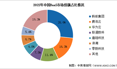 2023年中国BaaS市场规模及竞争格局预测分析（图）