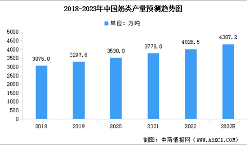 2023年中国奶类产量及行业发展趋势预测分析（图）