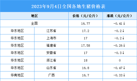 2023年9月5日全国各地最新生猪价格行情走势分析