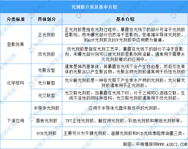 2023年中国光刻胶行业市场前景及投资研究报告（简版）