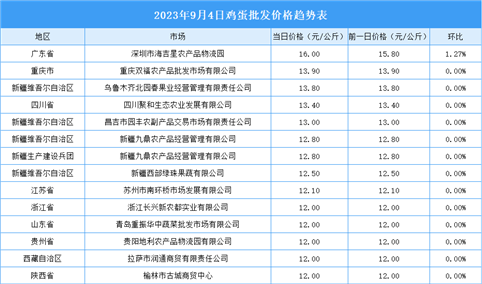 2023年9月5日全国各地最新鸡蛋价格行情走势分析