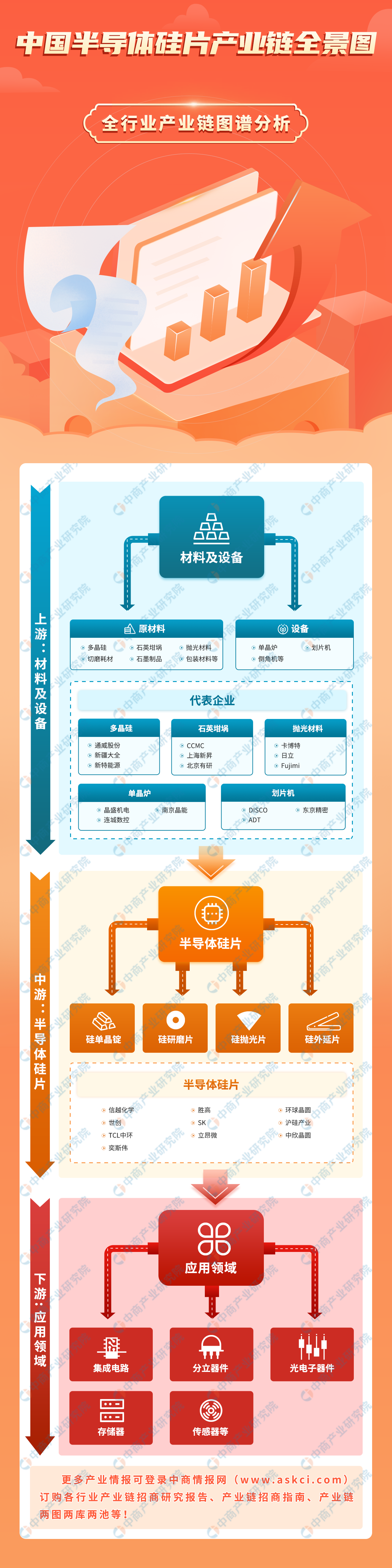 2023年中国半导体硅片产业链图谱研究分析（附产业链全景图）