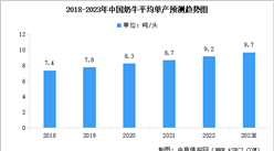 2023年全國存欄百頭以上規(guī)模養(yǎng)殖比例及奶牛平均單產(chǎn)情況預(yù)測分析（圖）