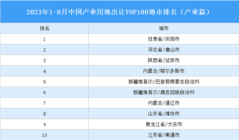 产业投资情报：2023年1-8月中国产业用地出让TOP100地市排名（产业篇）