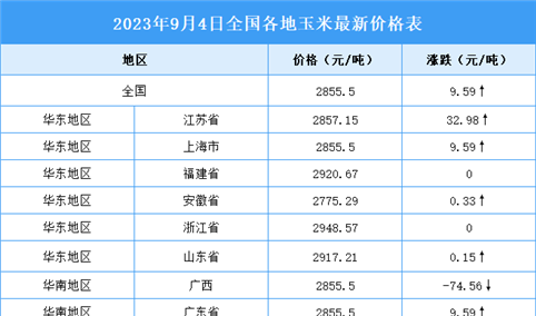 2023年9月5日全国各地最新玉米价格行情走势分析