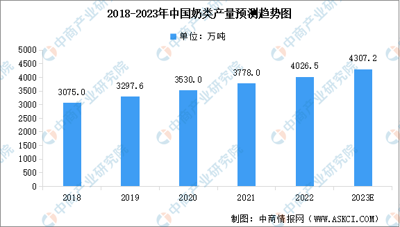 2022年中国乳制品行业经济运行情况数据分析（图）