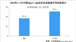 2023年1-7月中國光伏壓延玻璃行業運行情況：產量同比增加67%（圖）