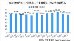 2023年8月中国汽车保值率情况：线上车源同比减少3%（图）