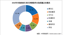2022年中国政府行业区块链软件市场规模及竞争格局预测分析（图）