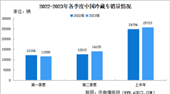 2023年上半年中國冷藏車銷量情況：山東湖北銷量領先（圖）