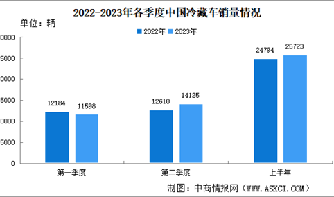 2023年上半年中国冷藏车各区域销售情况：山东湖北销量领先（图）