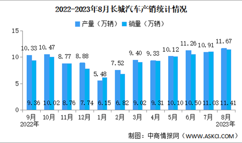 2023年8月长城汽车产销量情况：新能源汽车销量同比增长119.83%（图）