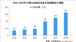 2023年中國鋰電設備市場規模及細分市場規模預測分析（圖）