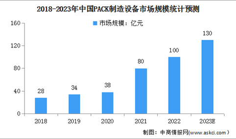 2023年中国锂电设备市场规模及细分市场规模预测分析（图）