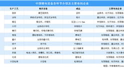 2023年中國鋰電設備市場規模及各環節主要布局企業預測分析（圖）