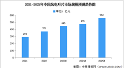 2023年中國(guó)風(fēng)電葉片市場(chǎng)規(guī)模預(yù)測(cè)及競(jìng)爭(zhēng)格局分析（圖）
