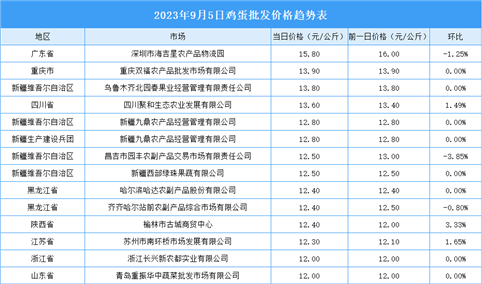 2023年9月6日全国各地最新鸡蛋价格行情走势分析