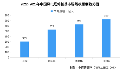 2023年中国风电塔筒市场规模预测及竞争格局分析（图）