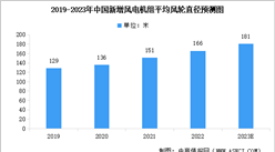 2023年中国风电叶片市场现状预测分析：平均风轮直径增长（图）
