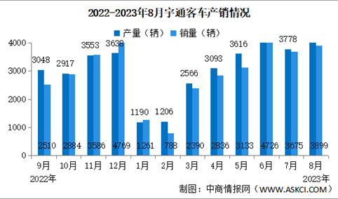 2023年8月宇通客车产销量情况：销量同比增长37.19%（图）