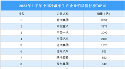 2023年上半年中国冷藏车生产企业销量排行榜TOP10（附榜单）