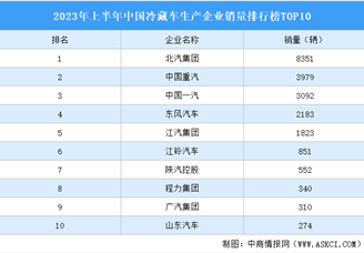 2023年上半年中国冷藏车生产企业销量排行榜TOP10（附榜单）