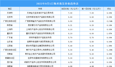 2023年9月6日全国各地最新大米价格行情走势分析