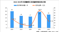 賽道持續火熱 2023年中國咖啡行業投融資情況數據分析（圖）