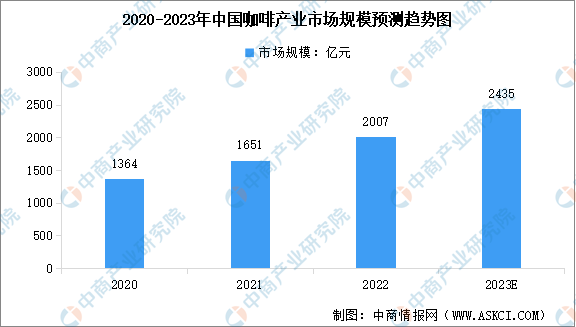 2023年中国咖啡行业市场现状预测分析：瑞幸咖啡门店数量最多（图）