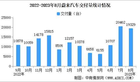 2023年8月蔚来汽车交付量情况：交付量同比增长81.0%（图）