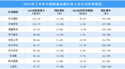 2023年中國集成電路行業市場規模及重點上市公司經營情況對比分析（圖）