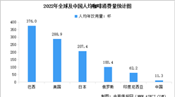 2023年中國咖啡行業市場規模預測及人均消費情況分析（圖）