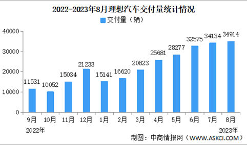 2023年8月理想汽车交付量情况：交付量同比增长663.8%（图）