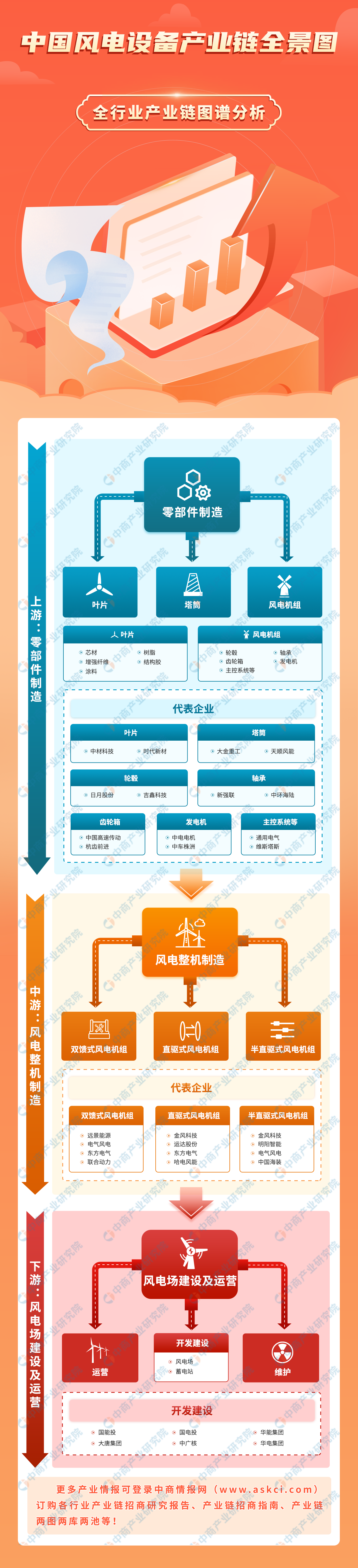 2023年中国风电设备产业链图谱研究分析（附产业链全景图）