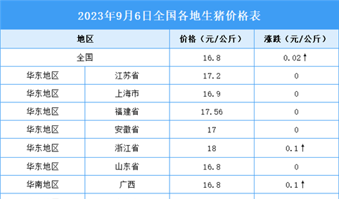 2023年9月7日全国各地最新生猪价格行情走势分析