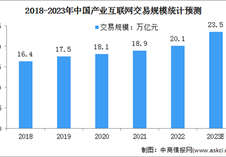 2023年中國產業(yè)互聯網行業(yè)市場交易規(guī)模及行業(yè)面臨的挑戰(zhàn)預測分析（圖）