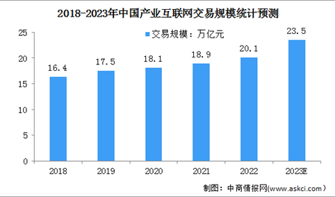2023年中国产业互联网行业市场交易规模及行业面临的挑战预测分析（图）
