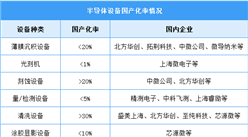 2023年中国半导体设备市场规模及国产化率预测分析（图）