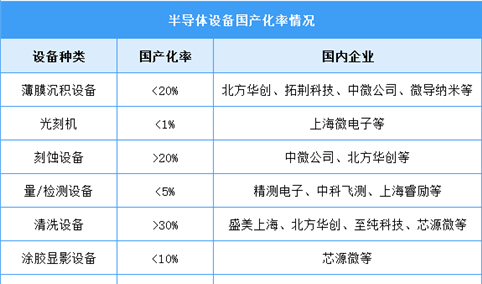 2023年中国半导体设备市场规模及国产化率预测分析（图）
